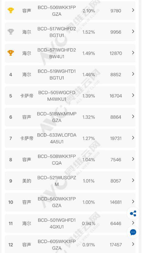 冰箱如何打破存量市场 “天花板”龙8手机登录入口一路狂飙看容声(图3)